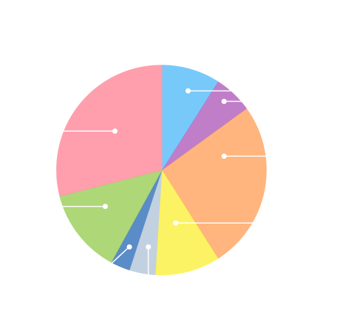 $Z Allocation